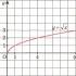 Функция y = корень квадратный из x, ее свойства и график Игра «Математическое лото»
